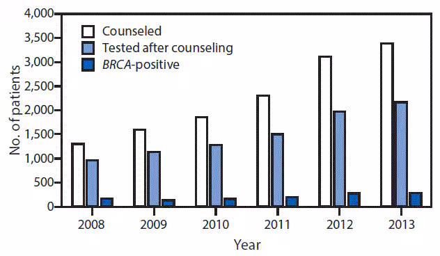 m6546a3f.gif The figure above is a bar chart showing BRCA counseling, testing, and results from the Michigan Cancer Genomics Program during 2008–2013.