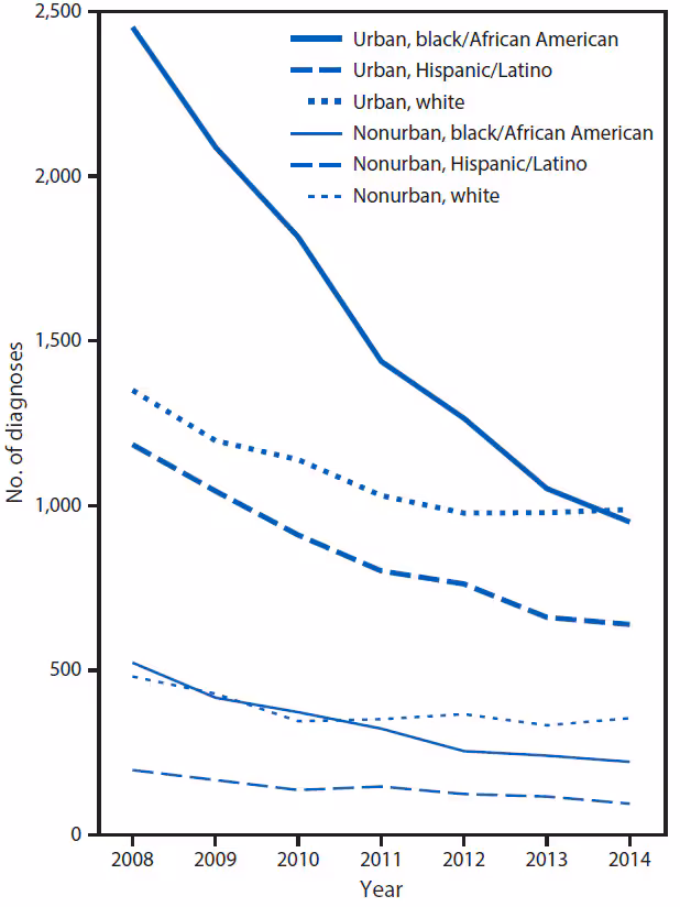 The figure above is a line graph showing diagnoses of human immunodeficiency virus (HIV) infection among persons who inject drugs in the United States during 2008â€“2014.