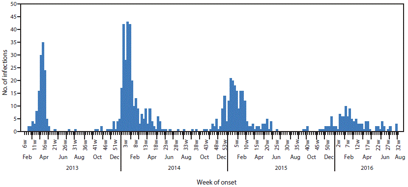 m6549a2f.gif The figure above is a histogram showing the week of illness onset among persons infected with avian influenza A(H7N9) virus (N = 775) in China during 2013–2016.