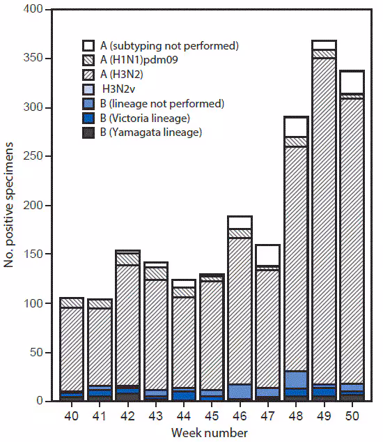 m655051a5f2.gif The figure above is a bar chart showing the number of respiratory specimens testing positive for influenza reported by public health laboratories, by influenza virus type, subtype/lineage, and surveillance week in the United States during October 2–December 17, 2016.