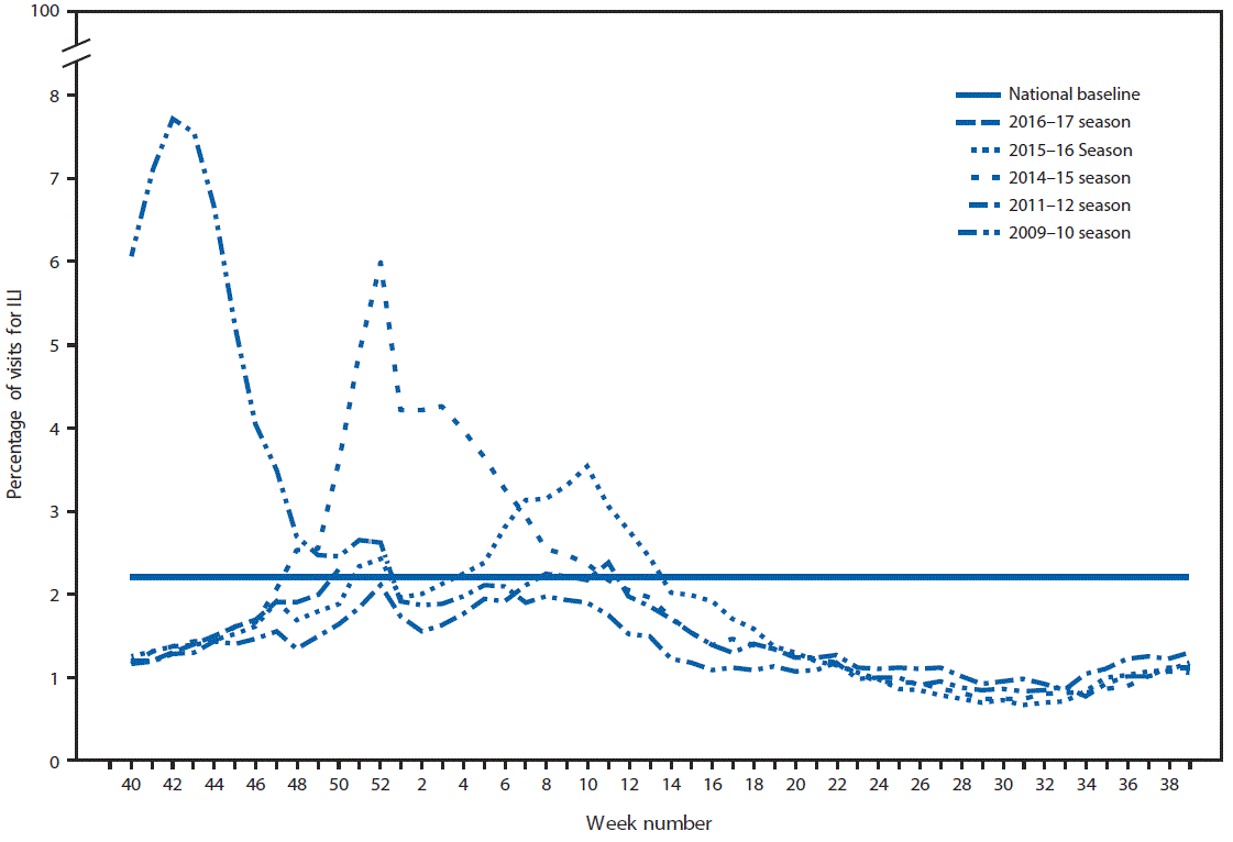 m655051a5f3.gif The figure above is a line chart showing the percentage of visits for influenza-like illness reported to CDC, by surveillance week, in the United States during the 2016–17 influenza season and selected previous influenza seasons.
