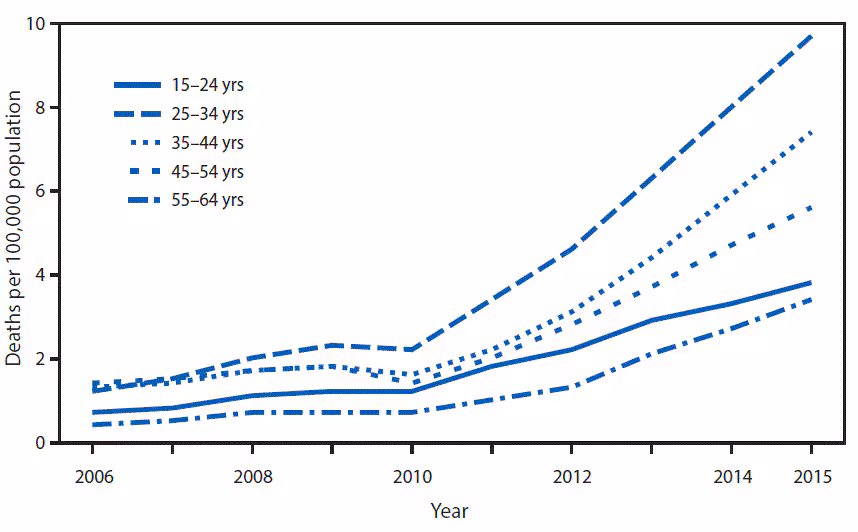 The figure above is a line chart showing the rate of drug overdose deaths involving heroin increased slightly during 2006â€“2010 but more than tripled during 2010â€“2015 for all age groups shown. During 2010â€“2015, the rates increased from 1.2 to 3.8 per 100,000 for persons aged 15â€“24 years, from 2.2 to 9.7 for persons aged 25â€“34 years, from 1.6 to 7.4 for persons aged 35â€“44 years, from 1.4 to 5.6 for persons aged 45â€“54 years, and from 0.7 to 3.4 for persons aged 55â€“64 years. In 2015, the rate of drug overdose deaths involving heroin was highest for persons aged 25â€“34.