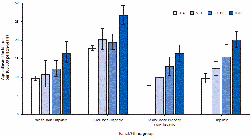 The figure above is a bar chart showing age-adjusted incidence of influenza-related hospitalizations per 100,000 person-years, by race/ethnic group and census tract poverty level in 14 states during 2010–2012.