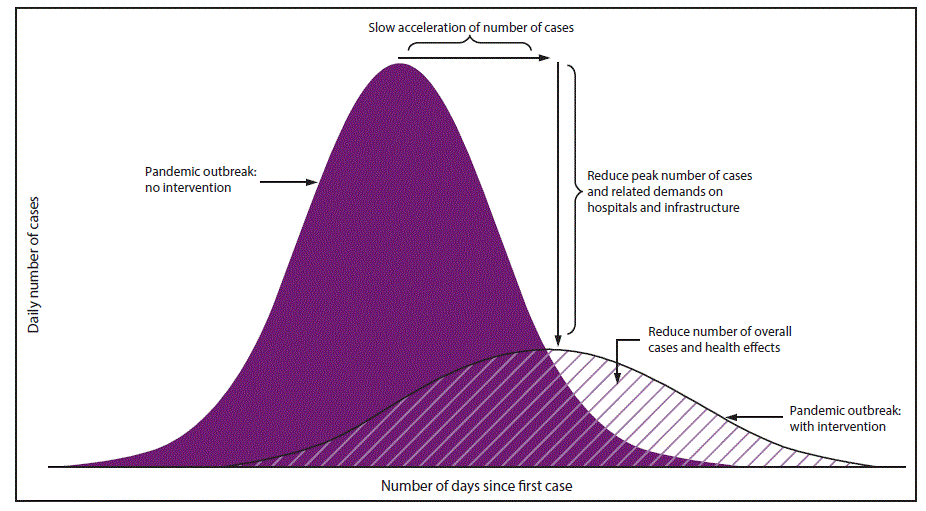 r6601a1f1.gif This figure includes two curves, with daily number of influenza cases on the y axis and days since first case on the x axis. One curve shows a pandemic with intervention, and the other curve shows a pandemic without intervention. The curve without intervention begins to slope upward before the curve with intervention and also peaks at a higher point. Goals of community mitigation are shown on the “without intervention†curve and include 1) slow acceleration of number of cases, 2) reduce peak number of cases and related demands on hospitals and infrastructure, and 3) reduce number of cases overall and health effects.