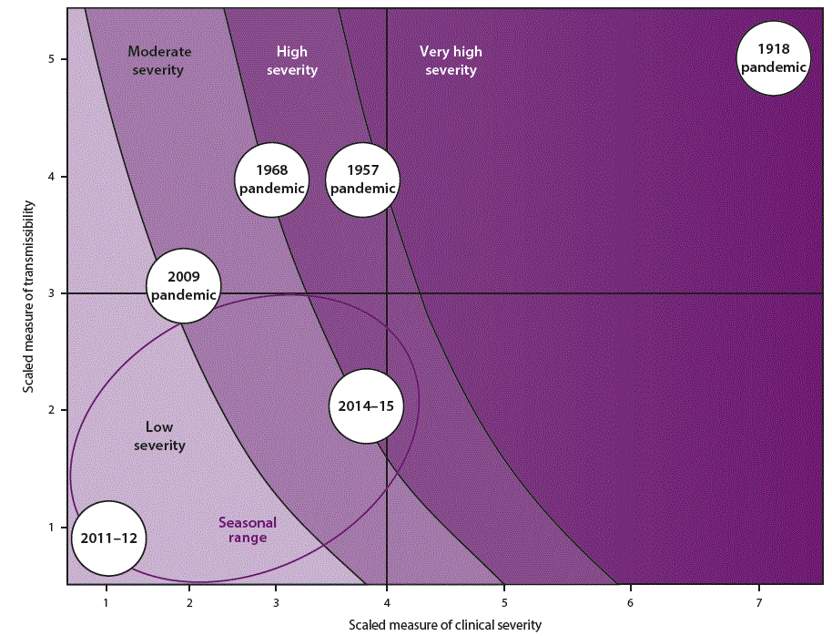 r6601a1f6.gif This figure combines the four quadrants of the third figure in this report and superimposes them over the curved lines of the fourth. The x axis shows increasing clinical severity, and the y axis shows increasing transmissibility. The first quadrant (bottom left) includes a portion of low severity pandemic, a smaller portion of moderate severity, and a very small portion of high severity. It also includes the 2011–12 influenza season, three fourths of the 2014–2015 influenza season, and less than half of the 2009 pandemic. The second quadrant (top left) includes a very small portion of low severity, a large portion of moderate severity, a slightly smaller portion of high severity, and a very small portion of very high severity. It also includes more than half of the 2009 influenza season, the 1968 pandemic, and almost all of the 1957 pandemic. The third quadrant (bottom right) has a very small portion of moderate severity, a slightly larger portion of high severity, and a very large portion of very high severity. It also includes one fourth of the 2014–15 influenza season. The last quadrant (top right) is almost completely very high severity but includes a very small portion of high severity. It also includes less than one fourth of the 1957 pandemic and all of the 1918 pandemic.