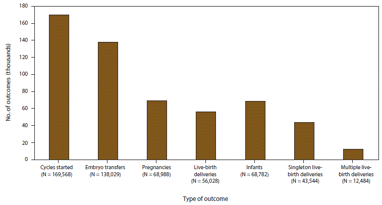 s6606a1f2.gif Bar graph shows the number of outcomes of assisted reproductive technology procedures, by type of outcome in the United States and Puerto Rico in 2014. Outcomes included 169,568 cycles started, 138,029 embryo transfers, 68,988 pregnancies, 56,028 live-birth deliveries, 68,782 infants, 43,544 singleton live-birth deliveries, and 12,484 multiple live-birth deliveries.