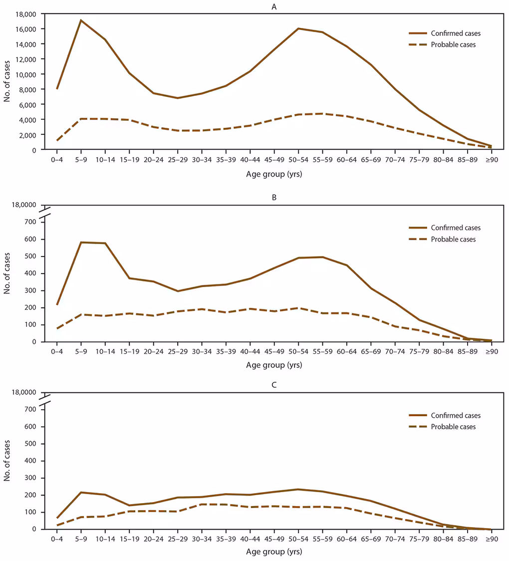Figure contains three line graphs that illustrate the number of cases of Lyme disease in states with high incidence, neighboring states, and states with low incidence, by age group. Solid lines represent confirmed cases and dashed lines represent probable cases. The years covered are 2008 to 2015. States with an average annual incidence ≥10 confirmed Lyme disease cases per 100,000 population were classified as high incidence, states that share a border with those states or are located between states with high incidence were classified as neighboring, and all other states were classified as low incidence.