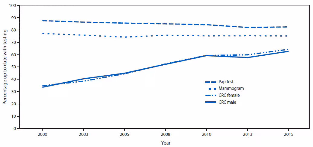m6608a1f.gif The figure above is a line chart showing the percentage of adults who were up to date with screening for breast, cervical, and colorectal cancers, by test, sex, and year in the United States during 2000–2015.