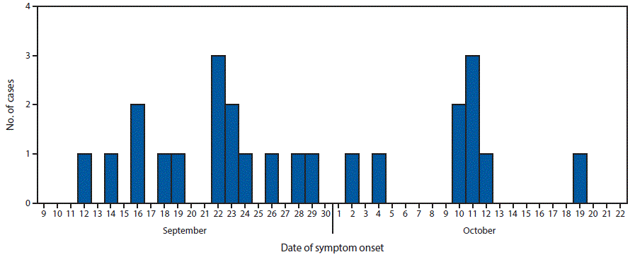 m6609a3f.gif The figure above is a histogram showing the date of symptom onset among 24 children with Salmonella Typhimurium gastroenteritis associated with playground sand in Madrid, Spain during September 12–October 19, 2016.