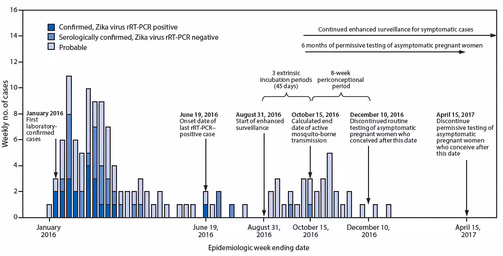 m6611a5f.gif The figure above is a timeline for the period 2016–2017 in America Samoa, showing the weekly number of laboratory-confirmed and probable Zika virus disease cases with the start of enhanced surveillance, calculated end date of mosquito-borne transmission, and testing recommendations.