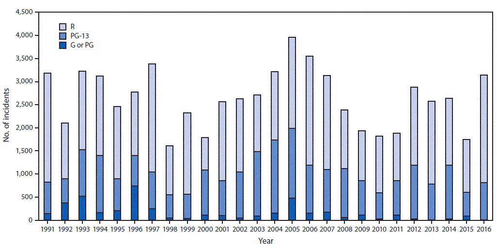 m6626a1f The figure above is a bar chart showing the number and percentages of tobacco incidents in top-grossing movies, by movie rating, in the United States during 1991–2016.