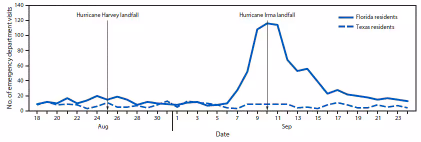 The figure above is a line graph showing the number of emergency department visits by residents of Texas and Florida in Tennessee during August 18, 2017–September 24, 2017.