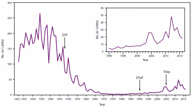 The figure above shows the number of reported cases of pertussis in the United States during 1922–2016.