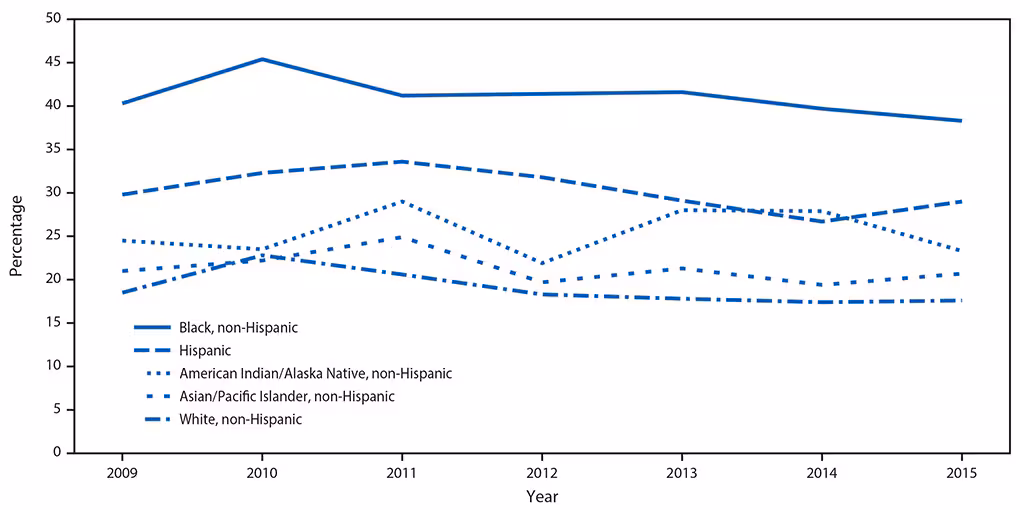The figure above is a line chart showing trends in prevalence of nonsupine (on side or stomach) sleep positioning of infants, by mother’s race/ethnicity, in 15 states during 2009–2015.