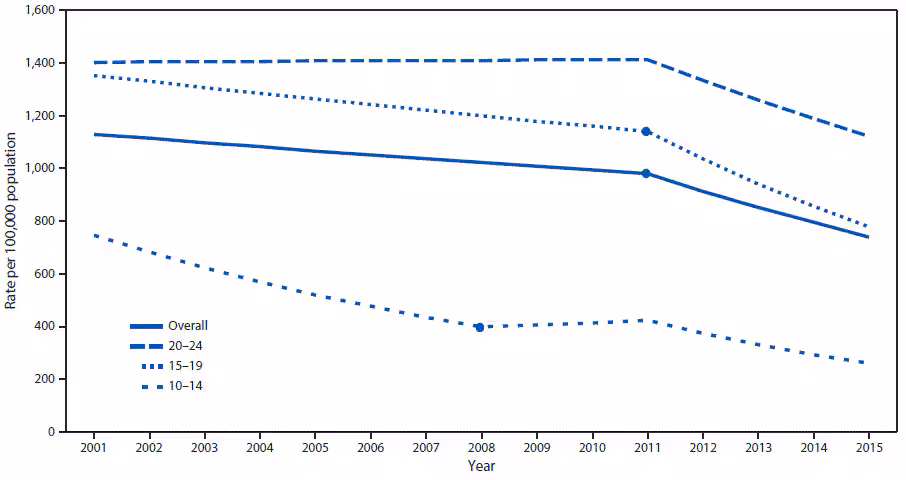 The figure above is a line graph showing the nonfatal assault injury rate among persons in the United States aged 10–24 years who were treated in hospital emergency departments during 2001–2015, by age group.