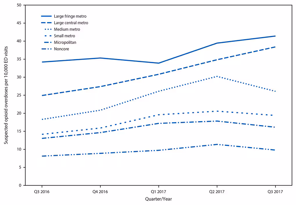 The figure above is a line graph showing the quarterly rate of suspected opioid overdose, by level of county urbanization, for 16 U.S. states during July 2016–September 2017.