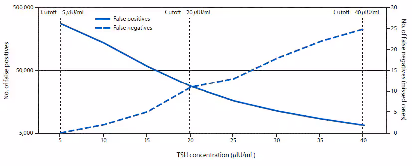 The figure above is a line graph showing a retrospective comparison of the number of false positives and false negatives on the first newborn screen for hypothyroidism using different thyroid-stimulating hormone cutoff values among infants in Utah during 2010–2016.