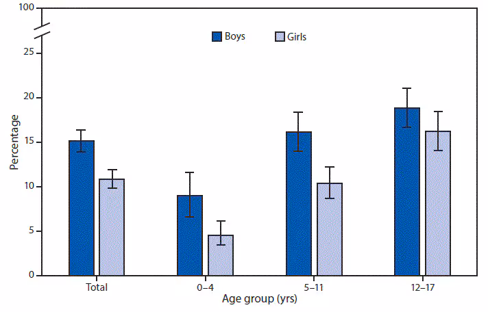 The figure is a bar chart showing that in 2017, the percentage of children who had a problem for which prescription medication had been taken regularly for ≥3 months increased with increasing age. Among boys the percentage ranged from approximately 8%26#37; of those aged 0–4 years to nearly 19%26#37; of those aged 12–17. Among girls the percentage ranged from approximately 5%26#37; of those aged 0–4 years to 16%26#37; of those aged 12–17. Overall, boys were more likely than girls to have had a problem for which prescription medication had been taken regularly for ≥3 months.