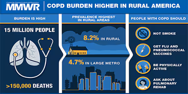 Urban-Rural County and State Differences in Chronic Obstructive Pulmonary Disease — United States, 2015 Figure is a visual abstract that discusses the higher burden of COPD in rural areas as compared to large metro ares in the United States.