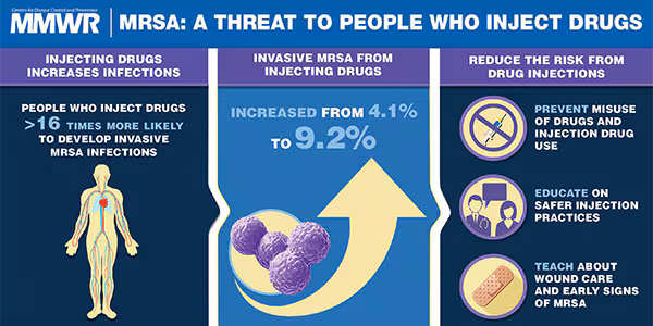 The figure above is a visual abstract illustrating the risk of MRSA infections for people who inject drugs.