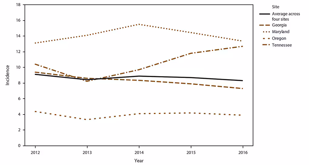 This figure is a line graph that shows the crude annual candidemia incidence in Georgia, Maryland, Oregon, and Tennessee, as well as averaged across the four sites during 2012–2016. The crude candidemia incidence averaged across sites and years was 8.7 per 100,000 population (range: 8.3–9.1). The crude annual incidence differed by site, with the highest in Maryland (14.1 per 100,000 population) and lowest in Oregon (4.0 per 100,000 population). Adjusting for age, sex, and race, the incidence rate ratio in Maryland was 2.4 (95%26#37; confidence interval [CI]: 2.0–2.8) times the incidence in Oregon.