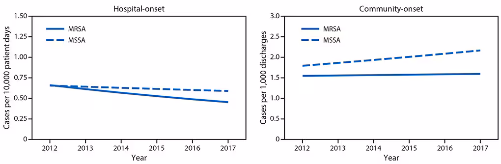 The figure is a line chart showing adjusted hospital-onset and community-onset rates of Staphylococcus aureus bloodstream infections in Premier and Cerner Hospitals in the United States during 2012–2017.
