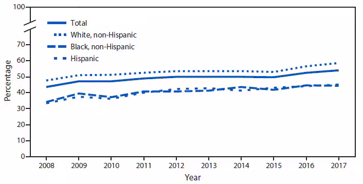 The figure is a line chart showing that during 2008–2017, the percentage of adults aged ≥18 years who met federal guidelines for aerobic physical activity through leisure-time activity increased from 43.5%26#37; in 2008 to 54.1%26#37; in 2017. This pattern was seen in each of the three race/ethnicity groups shown, with an increase from 33.4%26#37; to 45.0%26#37; for Hispanic, 34.1%26#37; to 44.3%26#37; for non-Hispanic black, and 46.0%26#37; to 58.6%26#37; for non-Hispanic white adults. Throughout the period, non-Hispanic white adults were more likely to meet the guidelines through leisure-time activity than were non-Hispanic black and Hispanic adults.