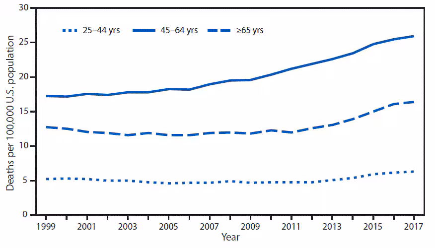 The figure is a line graph, showing the annual rate of alcohol-induced deaths among persons aged ≥25 years for three age groups in the United States during 1999–2017. The death rate increased for all three age groups and was highest for persons aged 45–64 years.