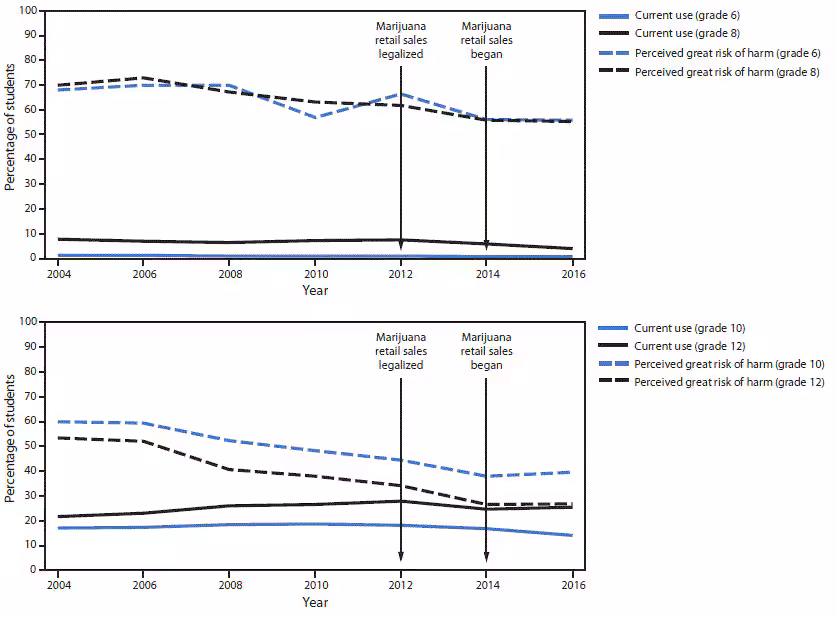 The figure is a line graph showing the percentage of students with past 30-day (current) marijuana use and their perception of great risk of harm associated with marijuana use, among students in school grades 6, 8, 10, and 12, in King County, Washington, during 2004–2016.