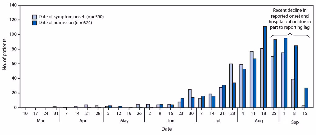 The figure is an epidemologic curve showing the dates of symptom onset and hospital admission among patients with lung injury associated with e-cigarette use, or vaping, in the United States, during March 31–September 21, 2019.
