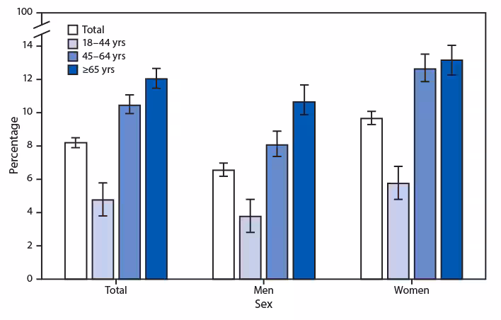 The figure is a bar chart showing the percentage of adults aged ≥18 years who took medication to help fall or stay asleep four or more times in the past week, by sex and age group, using data from the National Health Interview Survey, in the United States, during 2017–2018.