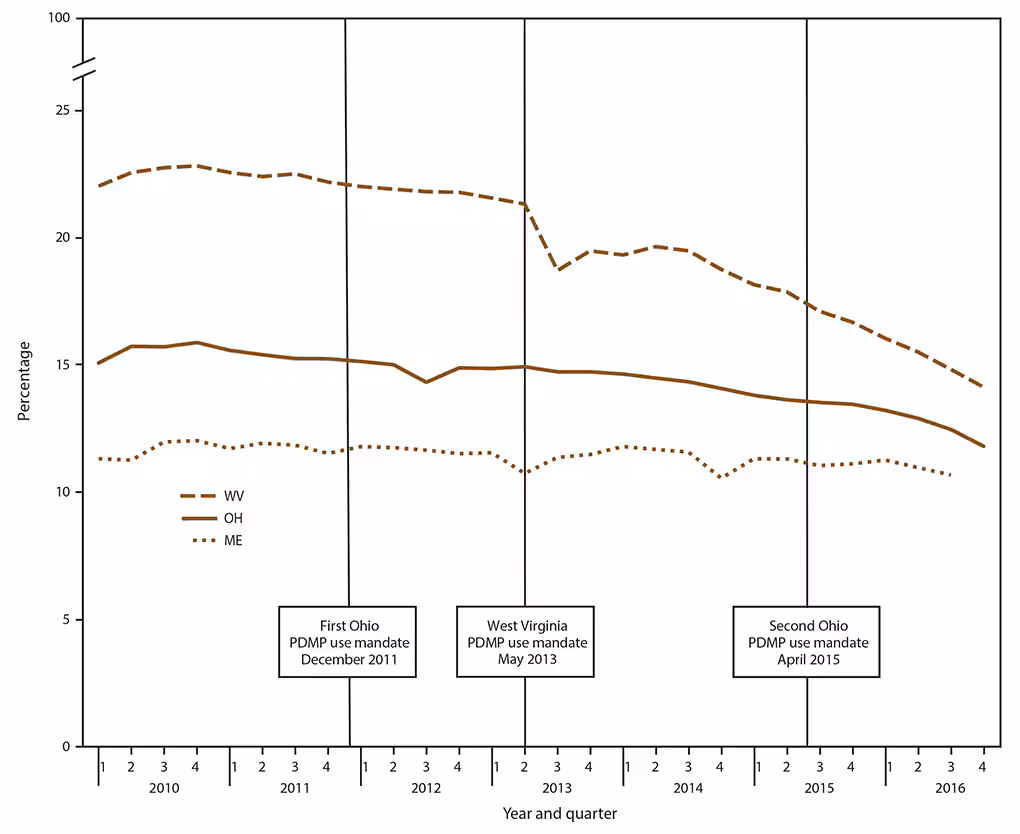 The figure is a line graph that presents the percentage of opioid-treated days with overlapping benzodiazepine prescriptions in Maine, Ohio, and West Virginia by quarter during 2010 to 2016