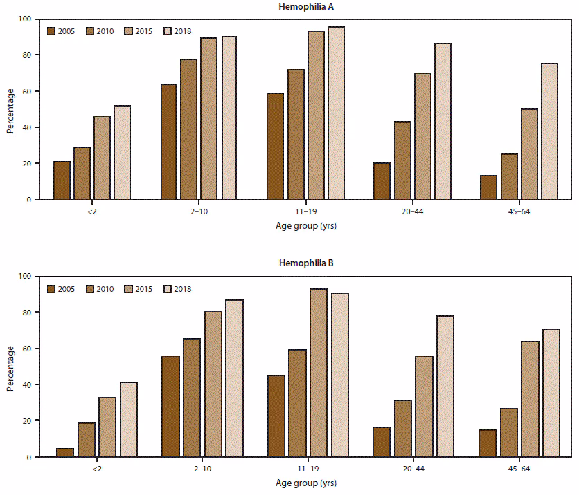 This figure is a bar chart showing the use of continuous prophylaxis among males with severe hemophilia in 2005, 2010, 2015, and 2018. Use of prophylactic treatment regimens has markedly increased in recent years across all age groups and for both hemophilia A and B.