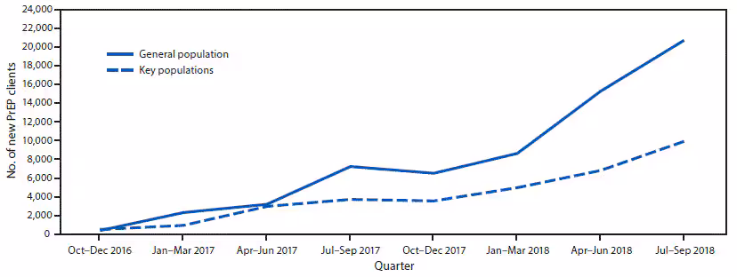 The figure is a line chart showing the number of clients who initiated preexposure prophylaxis among the general population and key populations in 35 U.S. President’s Emergency Plan for AIDS Relief–funded country or regional programs during October 2016–September 2018.