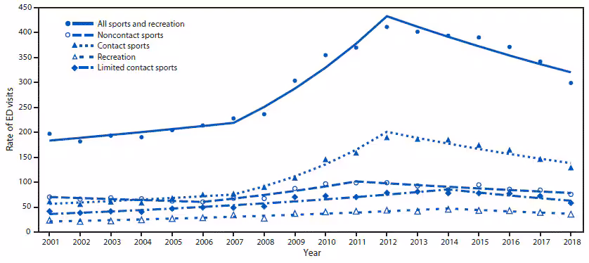 The figure is a line graph showing trends in rates of emergency department visits for nonfatal sports and recreation–related traumatic brain injuries among U.S. persons aged ≤17 years, by type of activity and contact level.