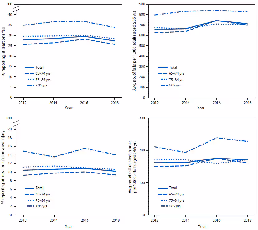 The figure is a series of four panels showing the percentages and rates of self-reported falls and fall-related injuries among adults aged ≥65 years, by age group, in the United States, from data reported in the Behavioral Risk Factor Surveillance System in 2012, 2014, 2016, and 2018.
