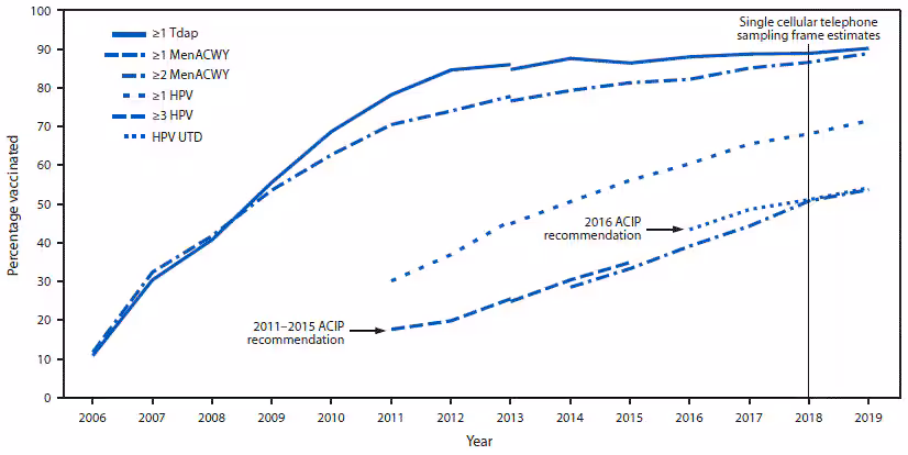 The figure is a line graph showing increasing estimated vaccination coverage with selected vaccines and doses among adolescents aged 13–17 years in the United States from 2006 through 2019, by survey year.