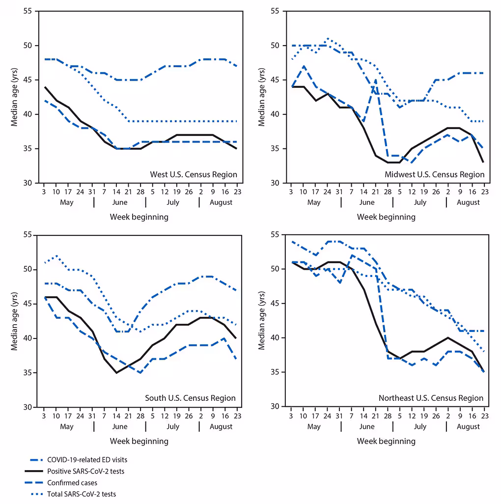 The figure is a series of four panels, each a line chart showing weekly median age of persons with COVID-19–like illness-related emergency department visits, positive SARS-CoV-2 reverse transcription–polymerase chain reaction (RT-PCR) test results, and confirmed COVID-19 cases and median age of persons for whom all SARS-CoV-2 RT-PCR tests were conducted, by U.S. Census region in the United States during May 3–August 29, 2020.