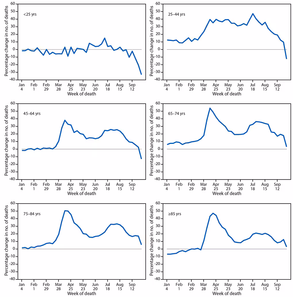 The figure is a histogram, an epidemiologic curve showing the percentage change in the weekly number of deaths in 2020 relative to average numbers during the same weeks in 2015–2019, by age group, in the United States, during 2015–2019 and 2020.