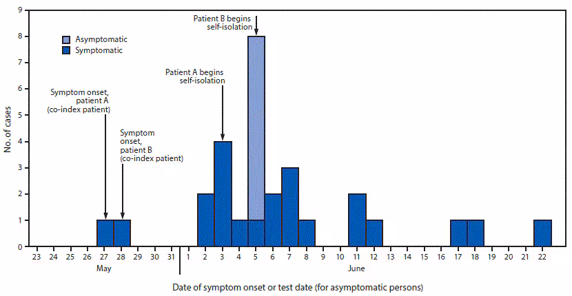 The figure is a histogram showing date of symptom onset (or test date for asymptomatic patients) in a cluster of 29 laboratory-confirmed COVID-19 patients among the Hopi Tribe during May–June 2020.