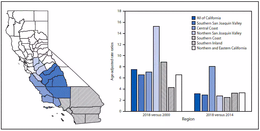 The figure is a map of California showing ratios of age-adjusted annual coccidioidomycosis incidence, by region, in 2018 versus 2000 and 2018 versus 2014.