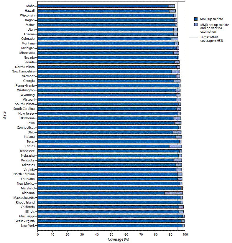 Vaccination Coverage with Selected Vaccines and Exemption Rates Among Children in Kindergarten — United States, 2019–20 School Year The figure is a bar graph showing potentially achievable coverage with measles, mumps, and rubella vaccine among kindergartners in 48 U.S. states for the 2019–20 school year.