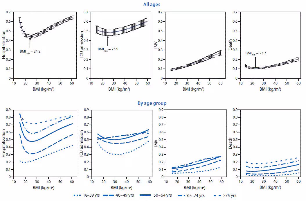 This figure is a collection of eight charts showing the association between body mass index (BMI) and risk for hospitalization, intensive care unit admission, invasive mechanical ventilation, and death among adults aged ≥18 years with COVID-19–associated illness, by BMI and age group.