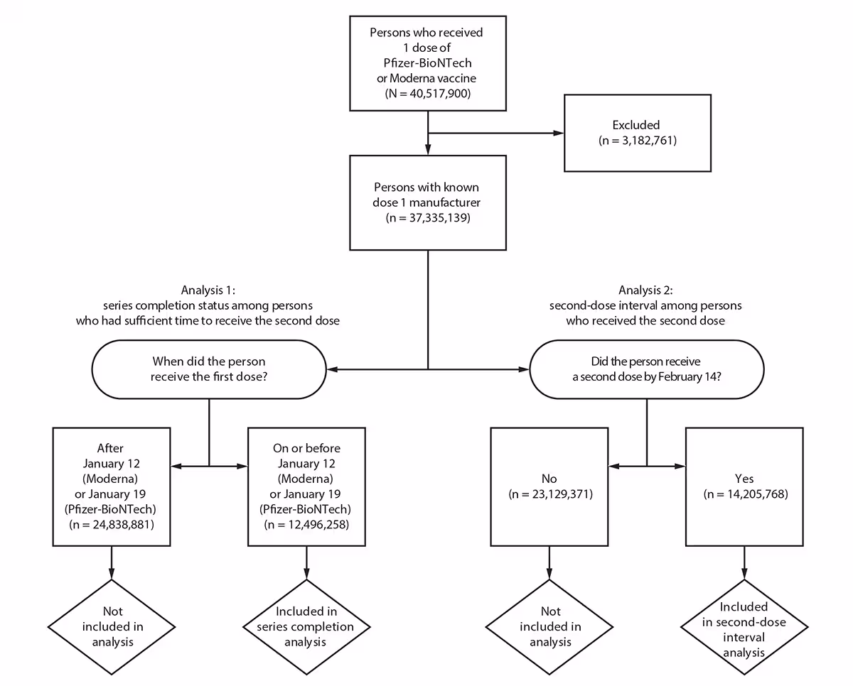 This figure is a flow chart showing inclusion criteria used in the analysis of vaccine series completion rates and second-dose intervals for the Pfizer-BioNTech and Moderna COVID-19 vaccines.