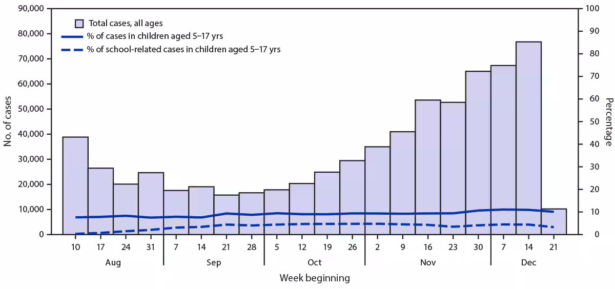 The figure is a histogram showing the weekly school-related COVID-19 cases reported among students, as a proportion of overall cases in children aged 5–17 years and in the general population, in Florida during August–December 2020.