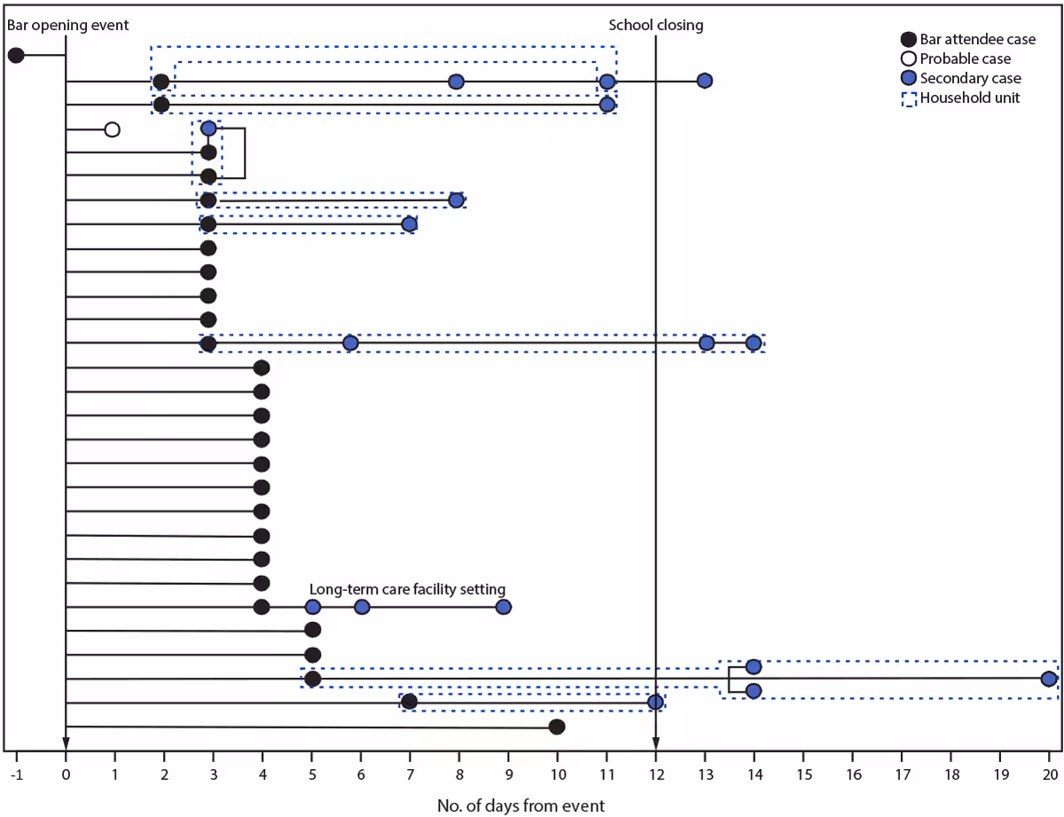 This figure is a contact tracing chart showing 46 COVID-19 cases associated with a rural bar opening event in Illinois in February 2021 and timing of specimen collection relative to the event.
