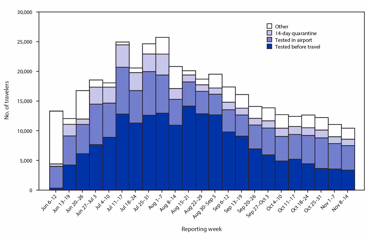 The figure is a bar graph showing the number of air travelers who chose self-quarantine after arrival or SARS-CoV-2 testing before travel or at airport on arrival at 10 airports in Alaska during June 6–November 14, 2020, by date.