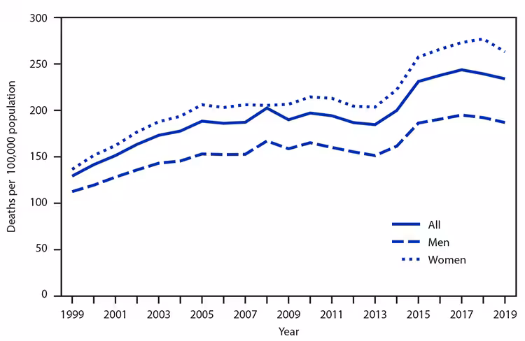 The figure is a line chart showing the age-adjusted death rates for Alzheimer disease among adults aged ≥65 years, by Sex, using data from the National Vital Statistics System, in the United States, during 1999–2019.