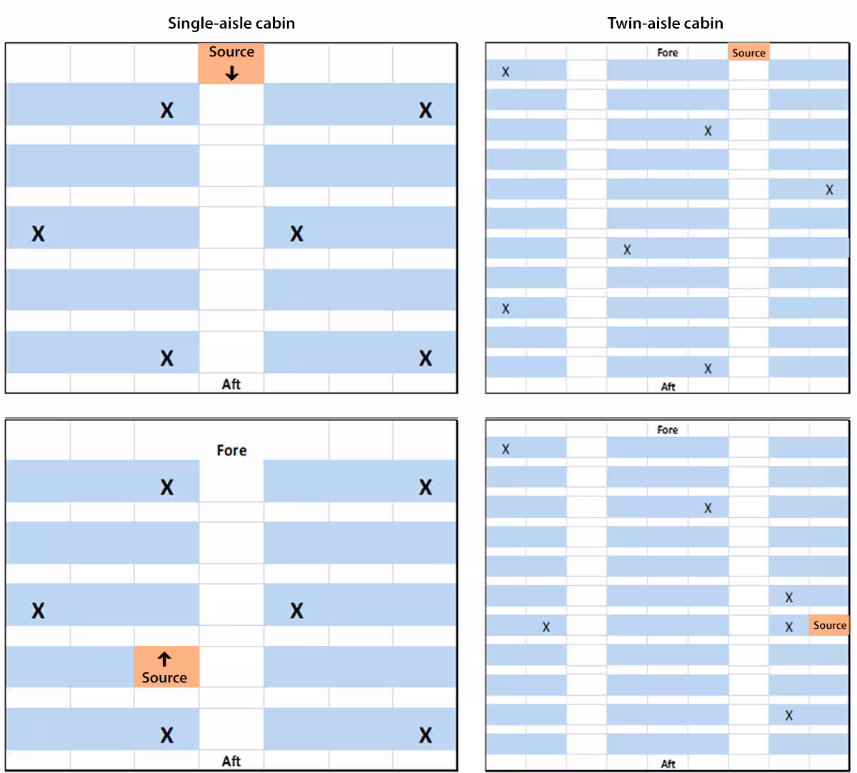 The figure is a diagram showing aircraft cabin configurations and source and sampling locations to assess exposure to aerosolized bacteriophage MS2 virus as a surrogate for airborne SARS-CoV-2 exposure in single-aisle and twin-aisle cabins.