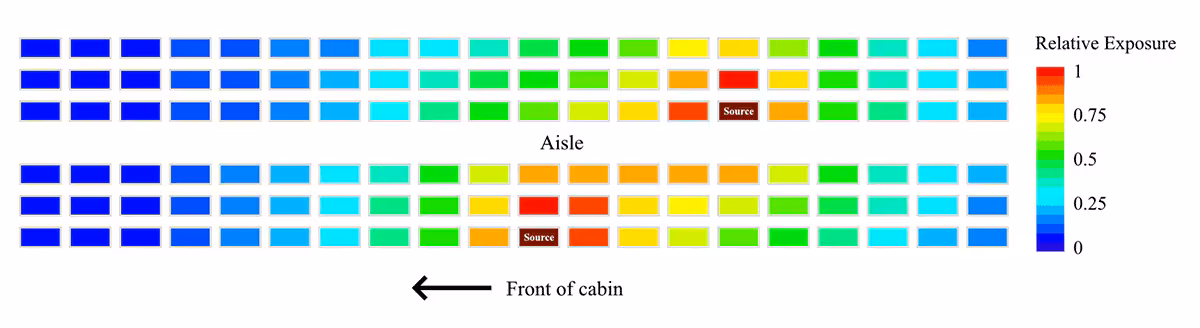 The figure is a diagram showing estimated reduction in relative exposure to aerosolized bacteriophage MS2 as a surrogate for SARS-CoV-2 through physically distanced seating in a single-aisle, 20-row simulated aircraft cabin.